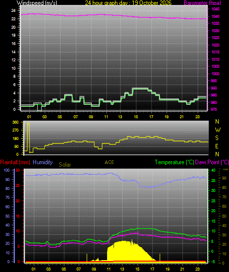24 Hour Graph for Day 19