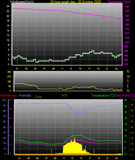 24 Hour Graph for Day 20