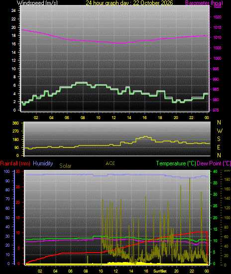 24 Hour Graph for Day 22