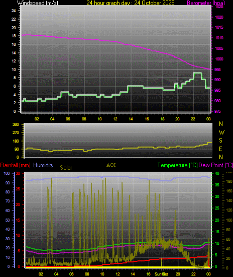 24 Hour Graph for Day 24