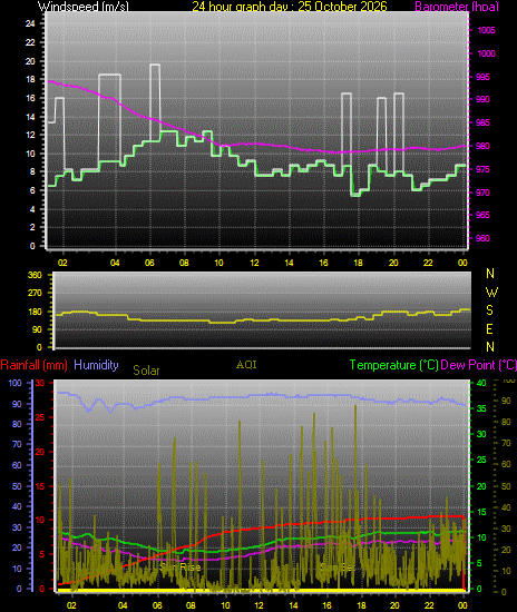 24 Hour Graph for Day 25