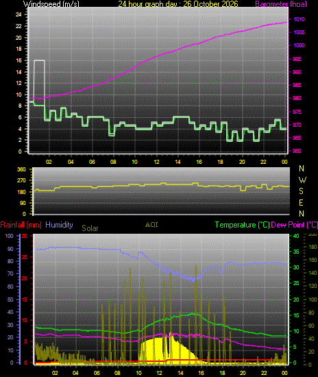 24 Hour Graph for Day 26