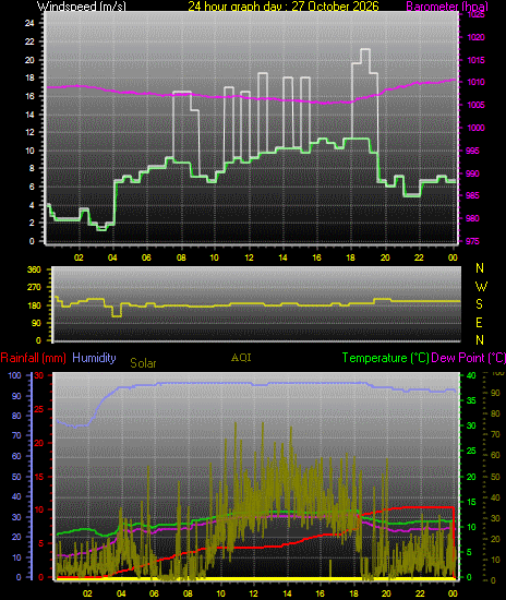 24 Hour Graph for Day 27