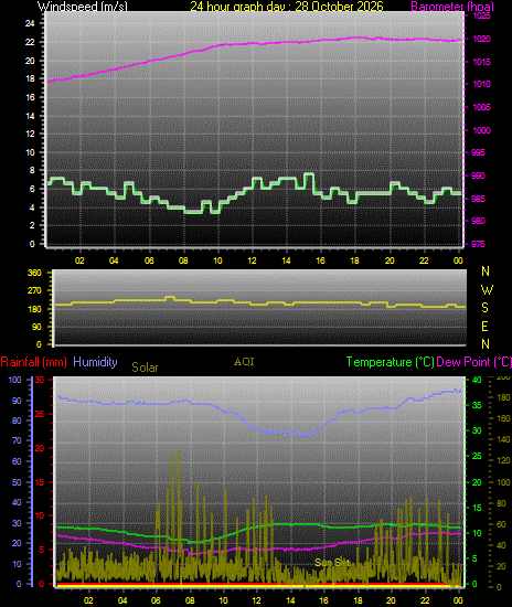 24 Hour Graph for Day 28