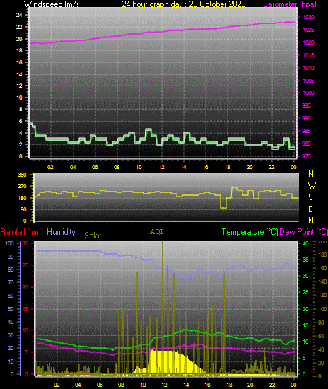 24 Hour Graph for Day 29
