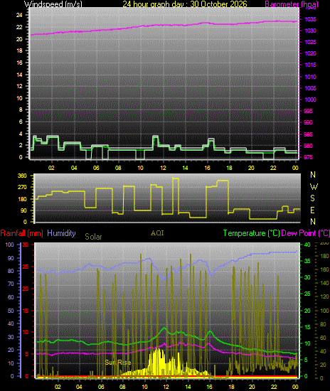 24 Hour Graph for Day 30